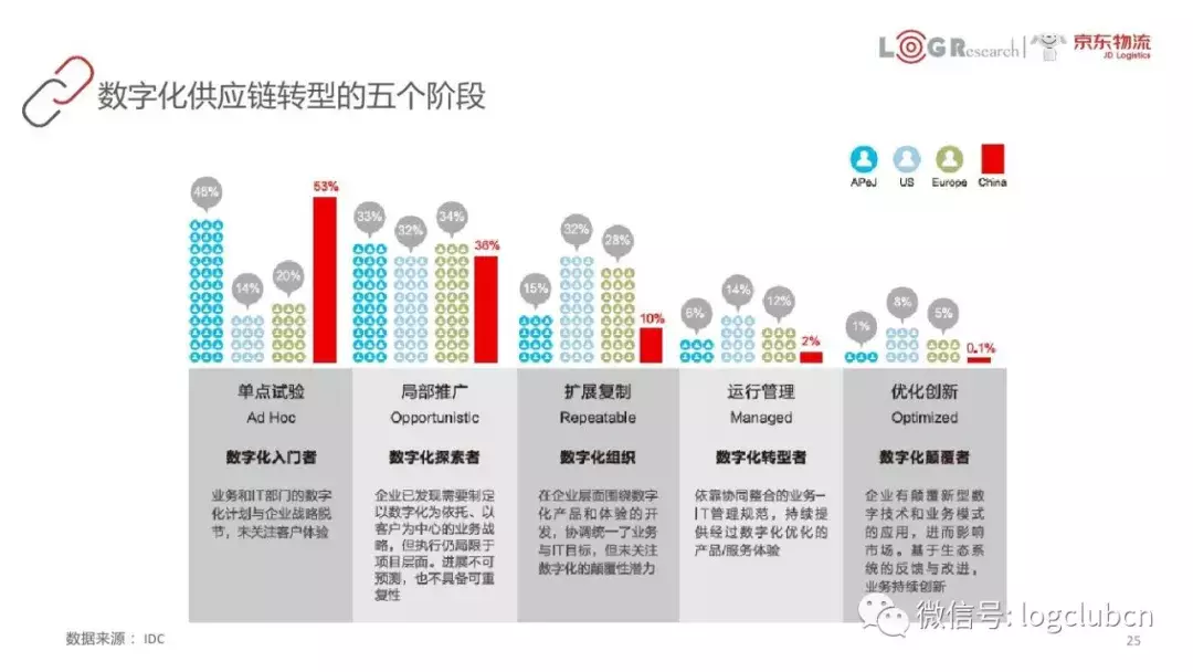 以FedEx、京东、美的等为案例，45页PPT呈现数字化供应链核心知识