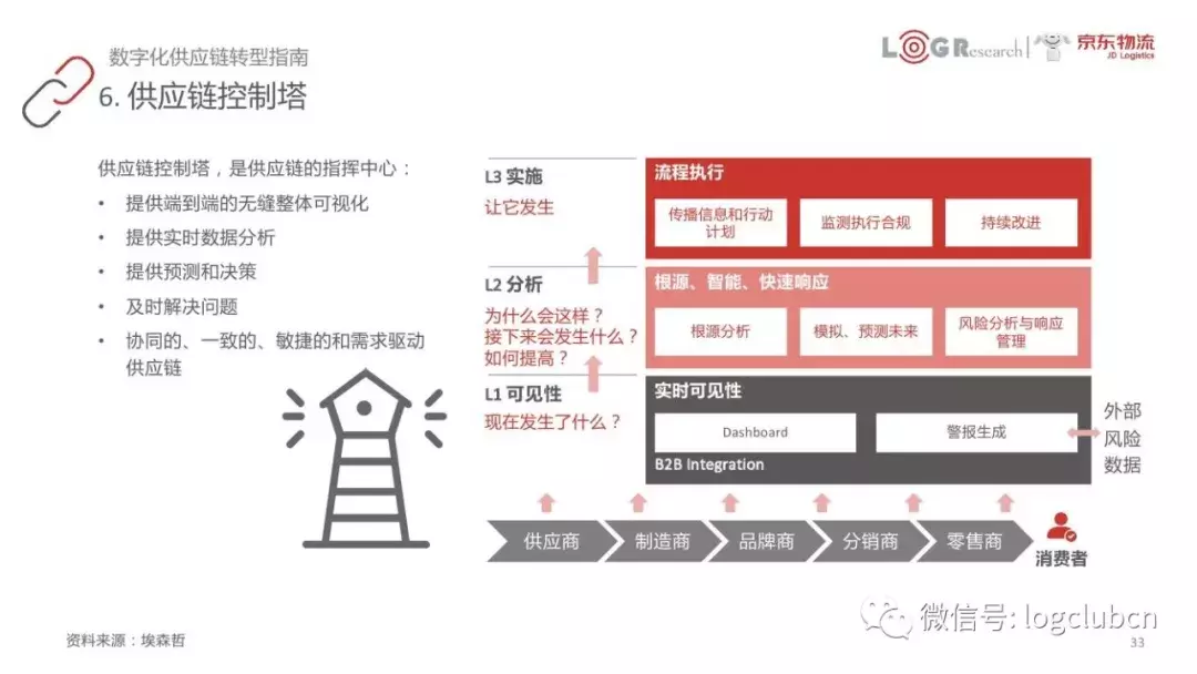 以FedEx、京东、美的等为案例，45页PPT呈现数字化供应链核心知识