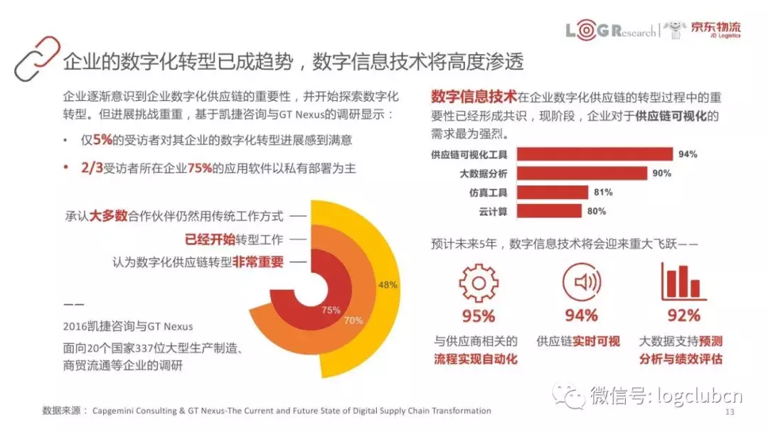 以FedEx、京东、美的等为案例，45页PPT呈现数字化供应链核心知识