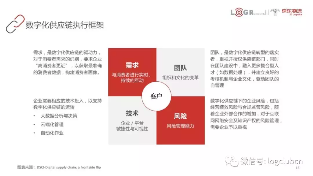 以FedEx、京东、美的等为案例，45页PPT呈现数字化供应链核心知识