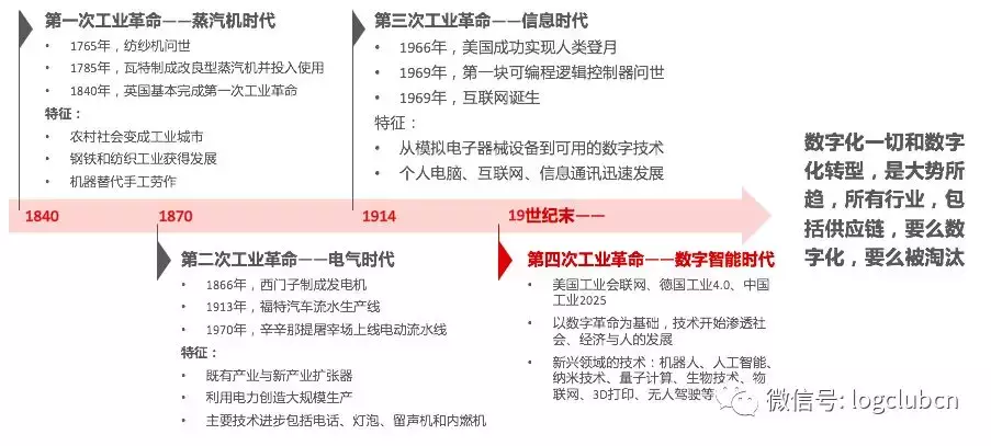 以FedEx、京东、美的等为案例，45页PPT呈现数字化供应链核心知识