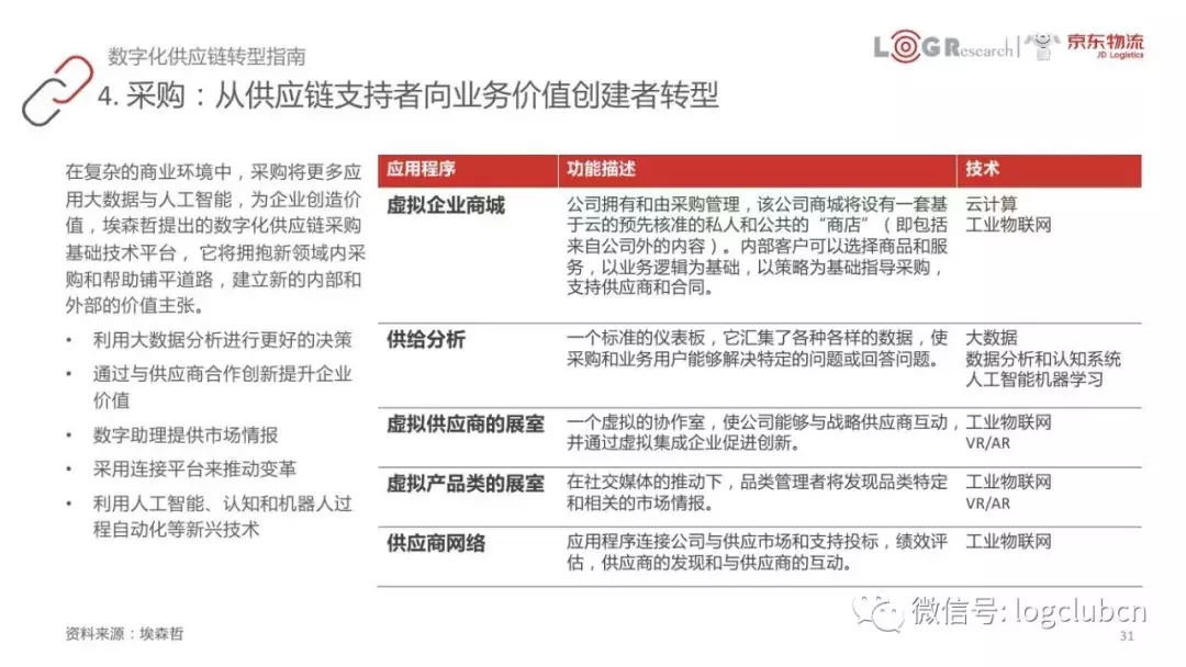 以FedEx、京东、美的等为案例，45页PPT呈现数字化供应链核心知识