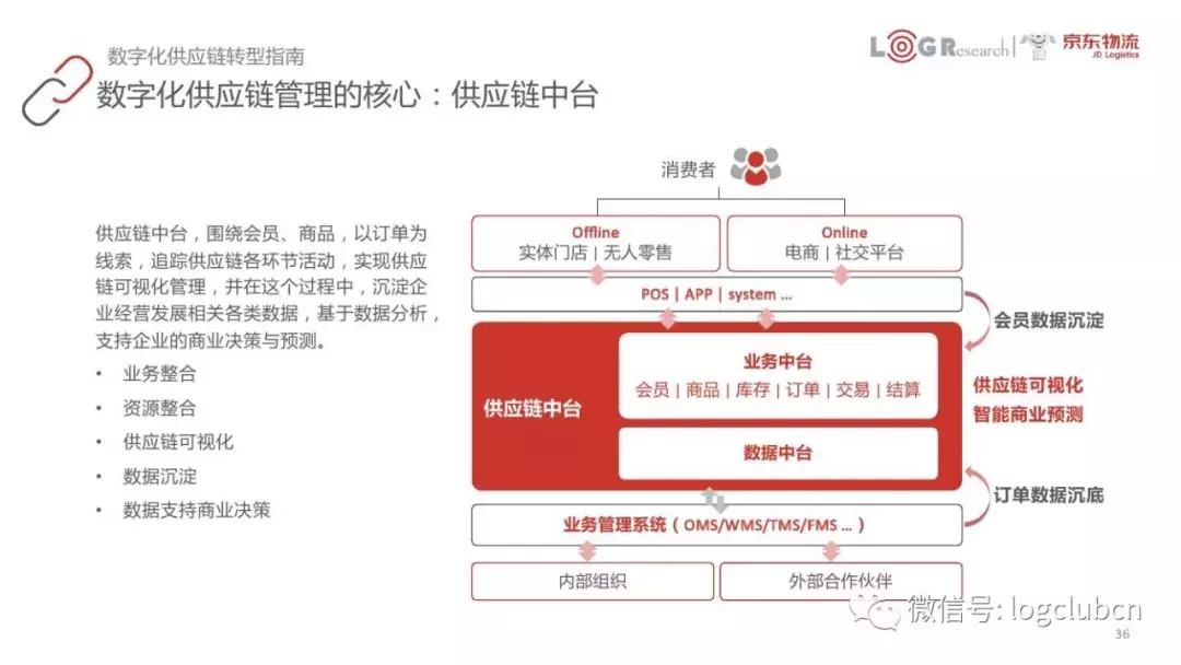 以FedEx、京东、美的等为案例，45页PPT呈现数字化供应链核心知识