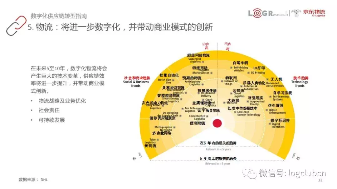 以FedEx、京东、美的等为案例，45页PPT呈现数字化供应链核心知识