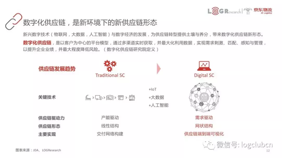 以FedEx、京东、美的等为案例，45页PPT呈现数字化供应链核心知识