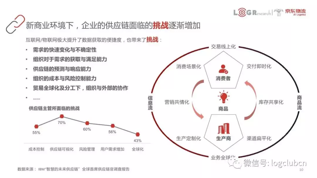 以FedEx、京东、美的等为案例，45页PPT呈现数字化供应链核心知识
