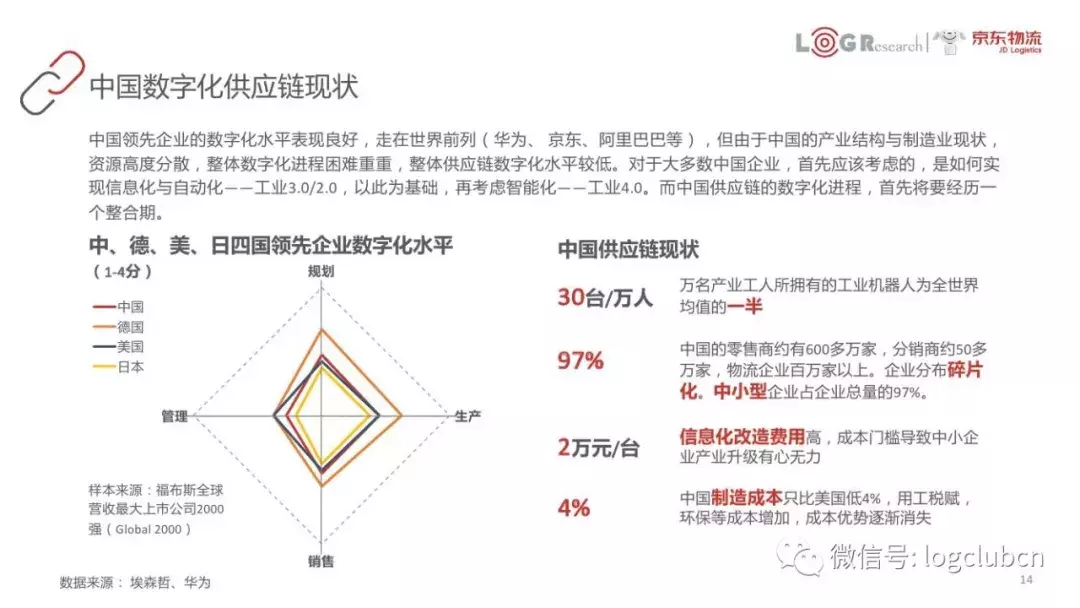 以FedEx、京东、美的等为案例，45页PPT呈现数字化供应链核心知识