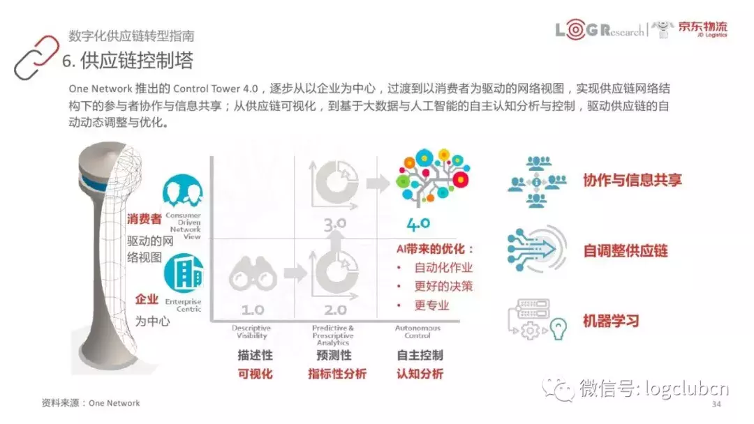 以FedEx、京东、美的等为案例，45页PPT呈现数字化供应链核心知识