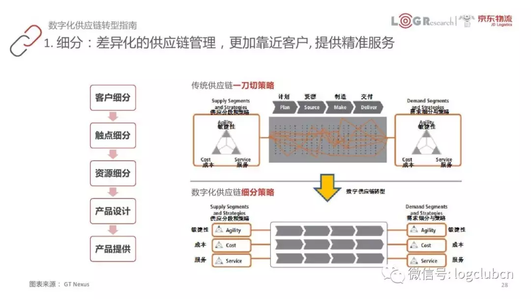 以FedEx、京东、美的等为案例，45页PPT呈现数字化供应链核心知识