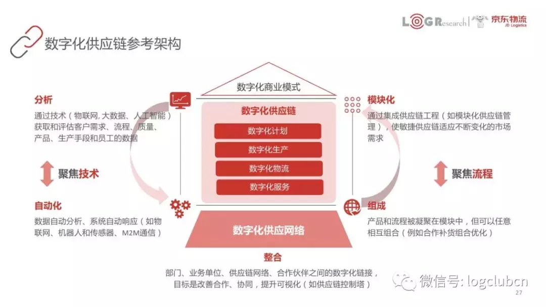 以FedEx、京东、美的等为案例，45页PPT呈现数字化供应链核心知识