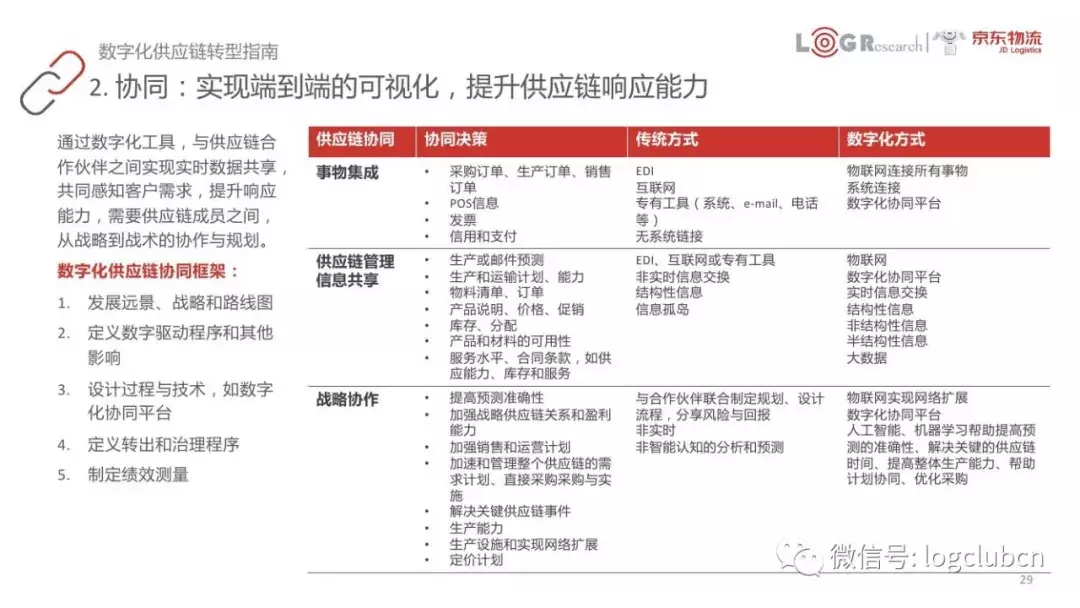 以FedEx、京东、美的等为案例，45页PPT呈现数字化供应链核心知识