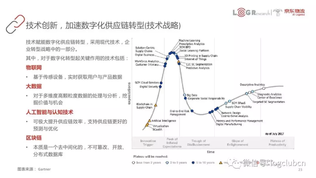 以FedEx、京东、美的等为案例，45页PPT呈现数字化供应链核心知识