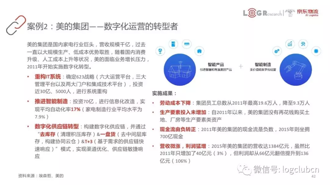 以FedEx、京东、美的等为案例，45页PPT呈现数字化供应链核心知识