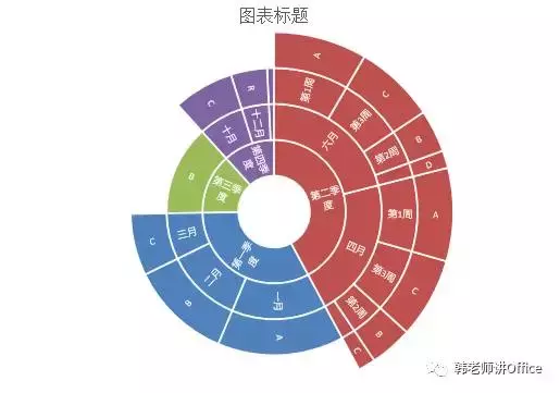 Excel｜旭日图——体现数据层次及占比的最好图表