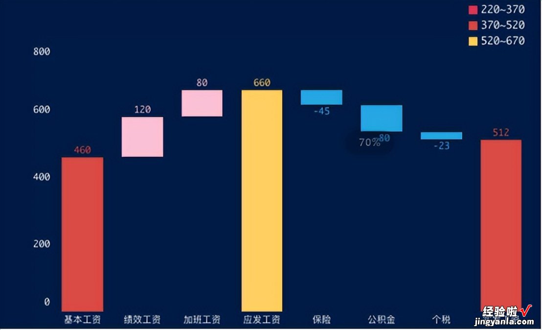 别再只会用折线图饼图了，我找到更好用的这5种图表，95%的人不会