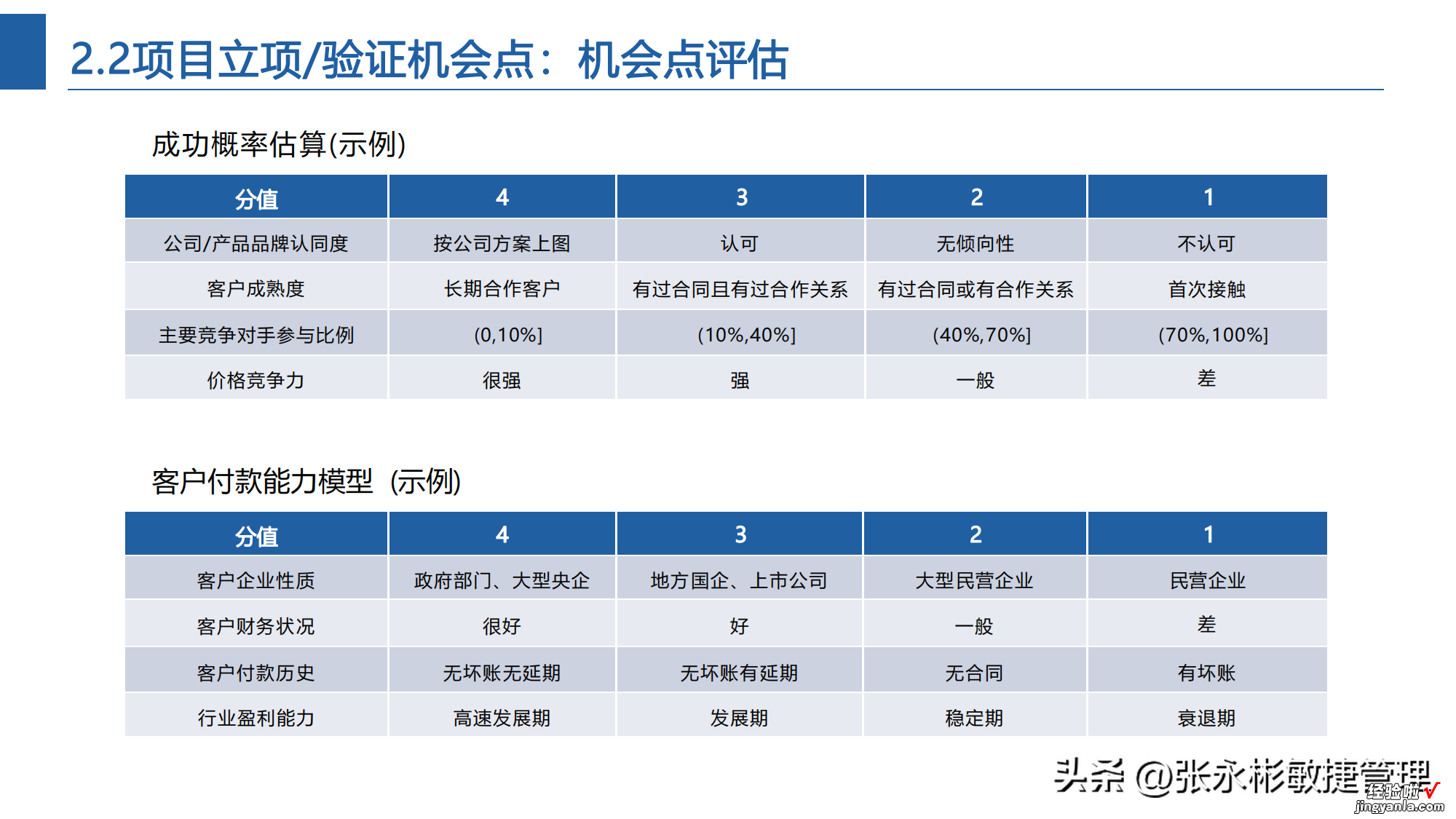 附LTC流程PPT 一文掌握项目机会管理关键过程和技术