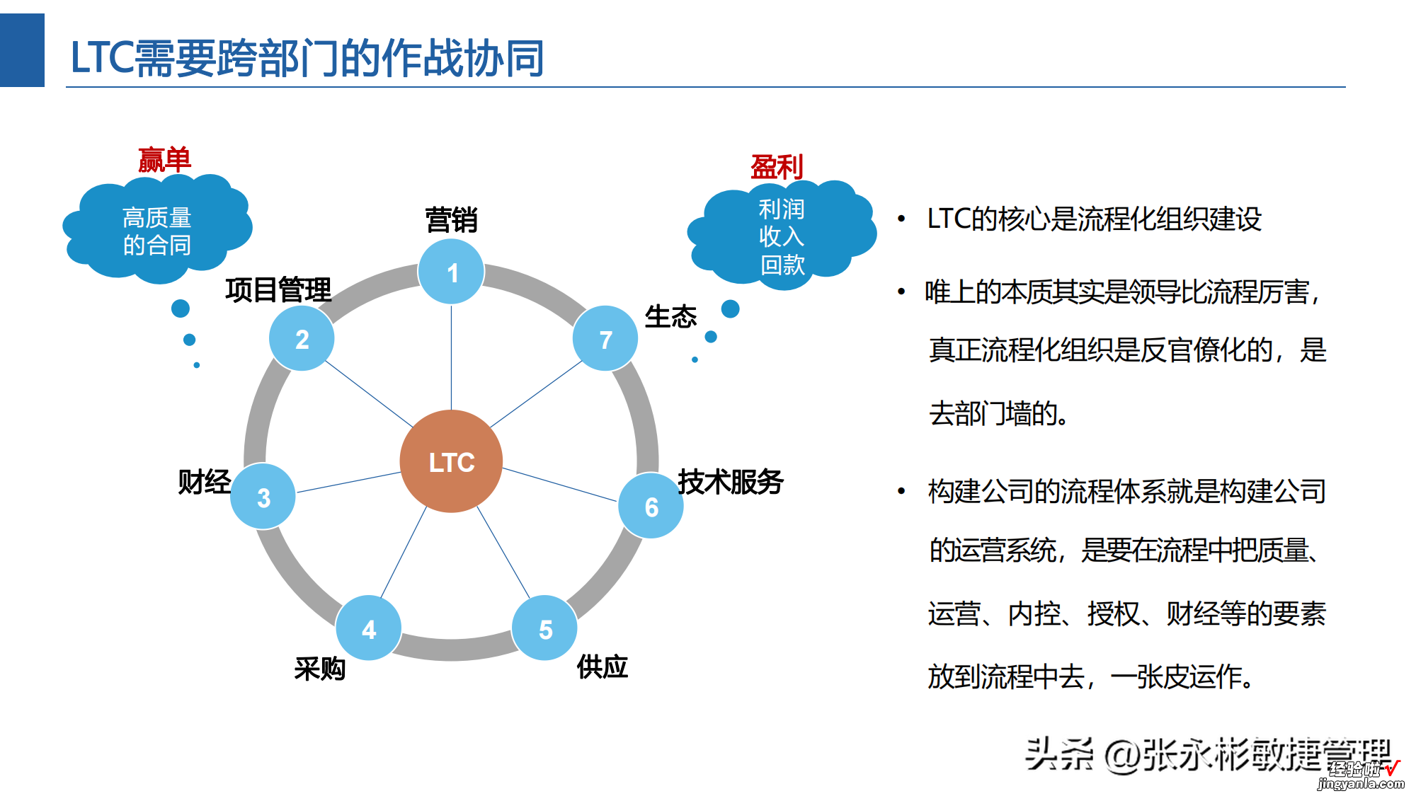 附LTC流程PPT 一文掌握项目机会管理关键过程和技术