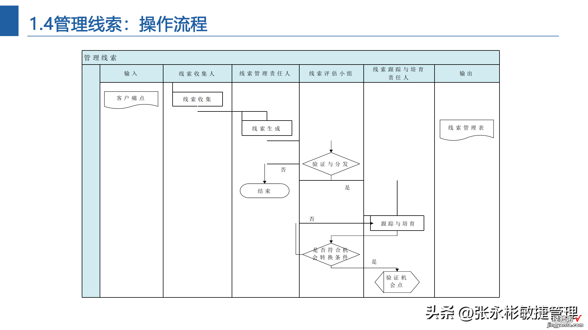 附LTC流程PPT 一文掌握项目机会管理关键过程和技术