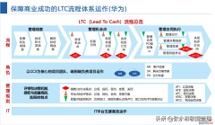 附LTC流程PPT 一文掌握项目机会管理关键过程和技术