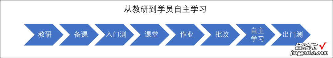 新东方这页PPT流程图，到底怎么修改？