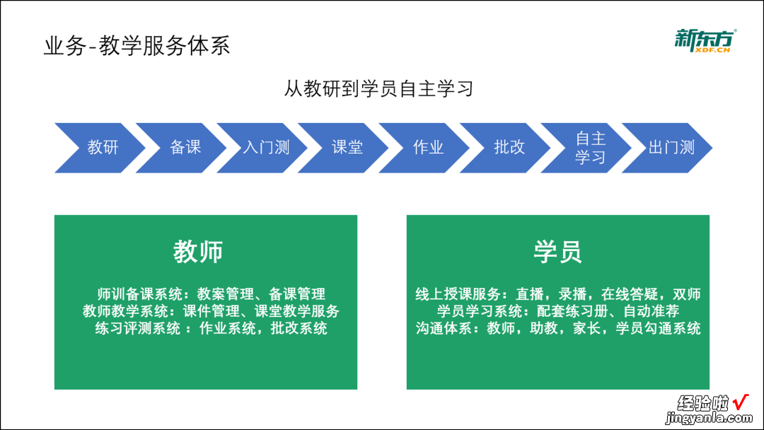 新东方这页PPT流程图，到底怎么修改？