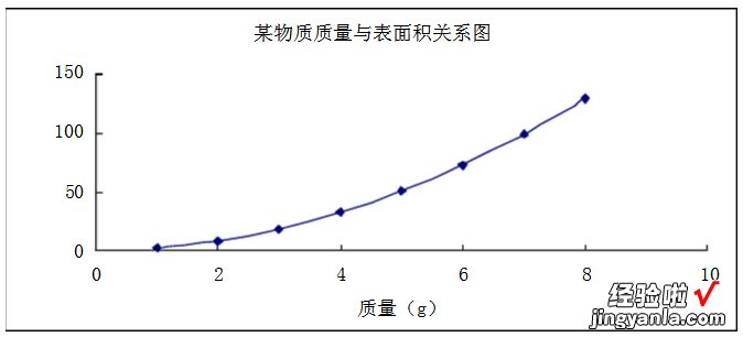 怎样用excel画散点图 excel怎么做散点图