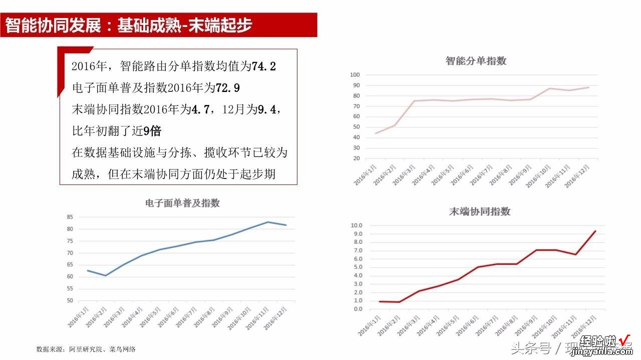 菜鸟首发智慧物流指数 全国快递量饱和点在哪（附20张PPT)