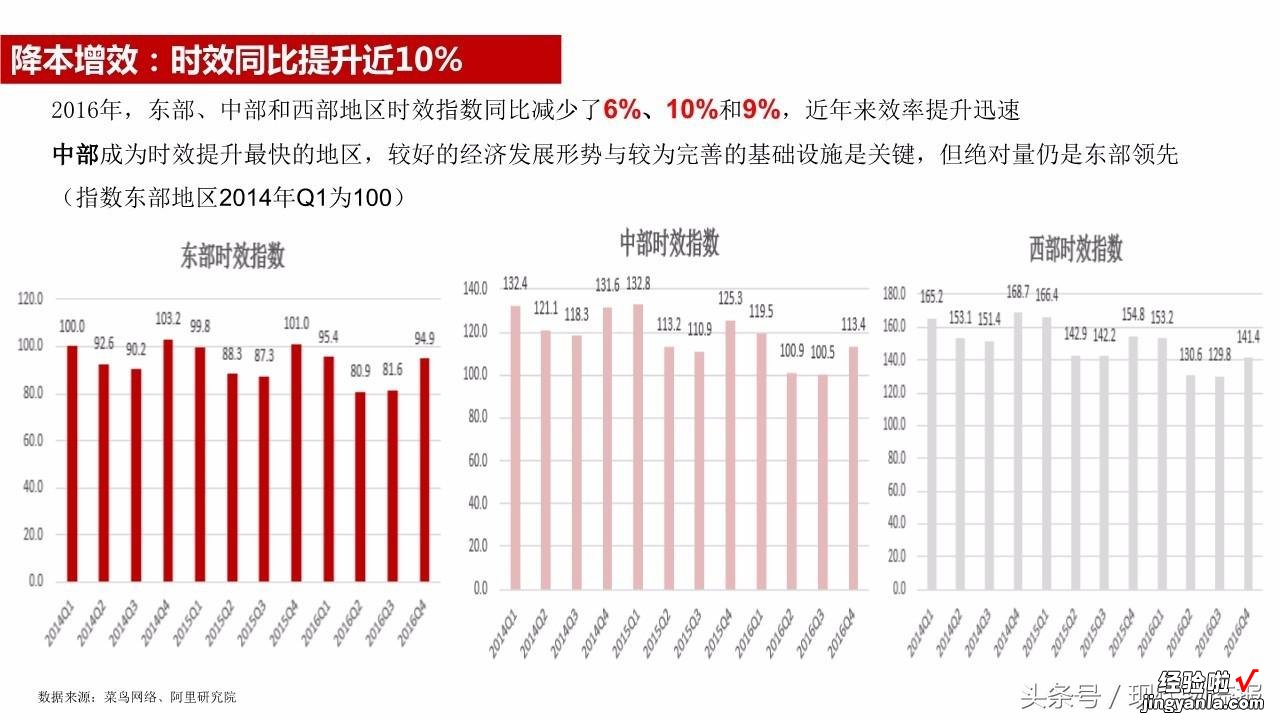 菜鸟首发智慧物流指数 全国快递量饱和点在哪（附20张PPT)