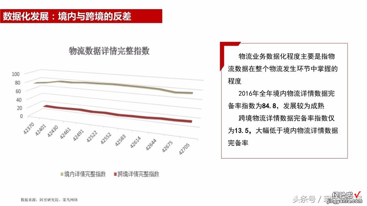 菜鸟首发智慧物流指数 全国快递量饱和点在哪（附20张PPT)