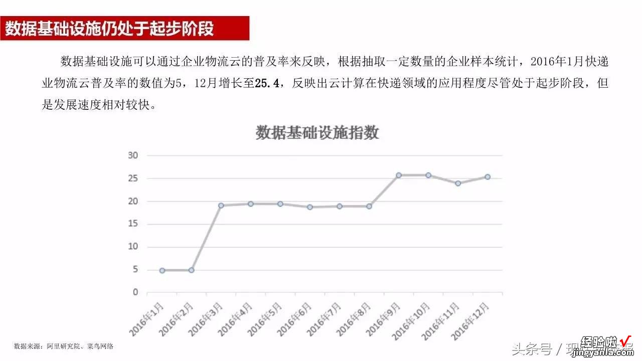 菜鸟首发智慧物流指数 全国快递量饱和点在哪（附20张PPT)