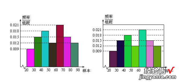 怎样用excel做频率分布直方图 如何用excel做频率分布直方图