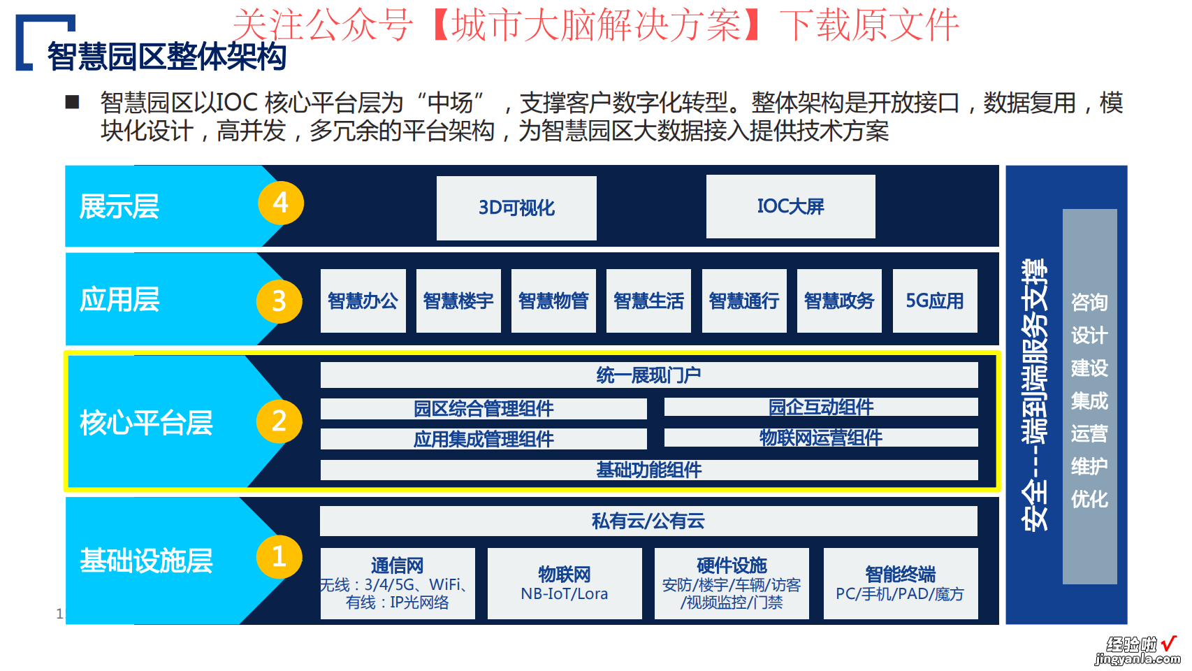 附下载 38页PPT | 5G智慧园区建设方案