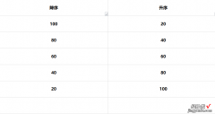 excel中如何进行降序排序 excel降序排列怎么操作