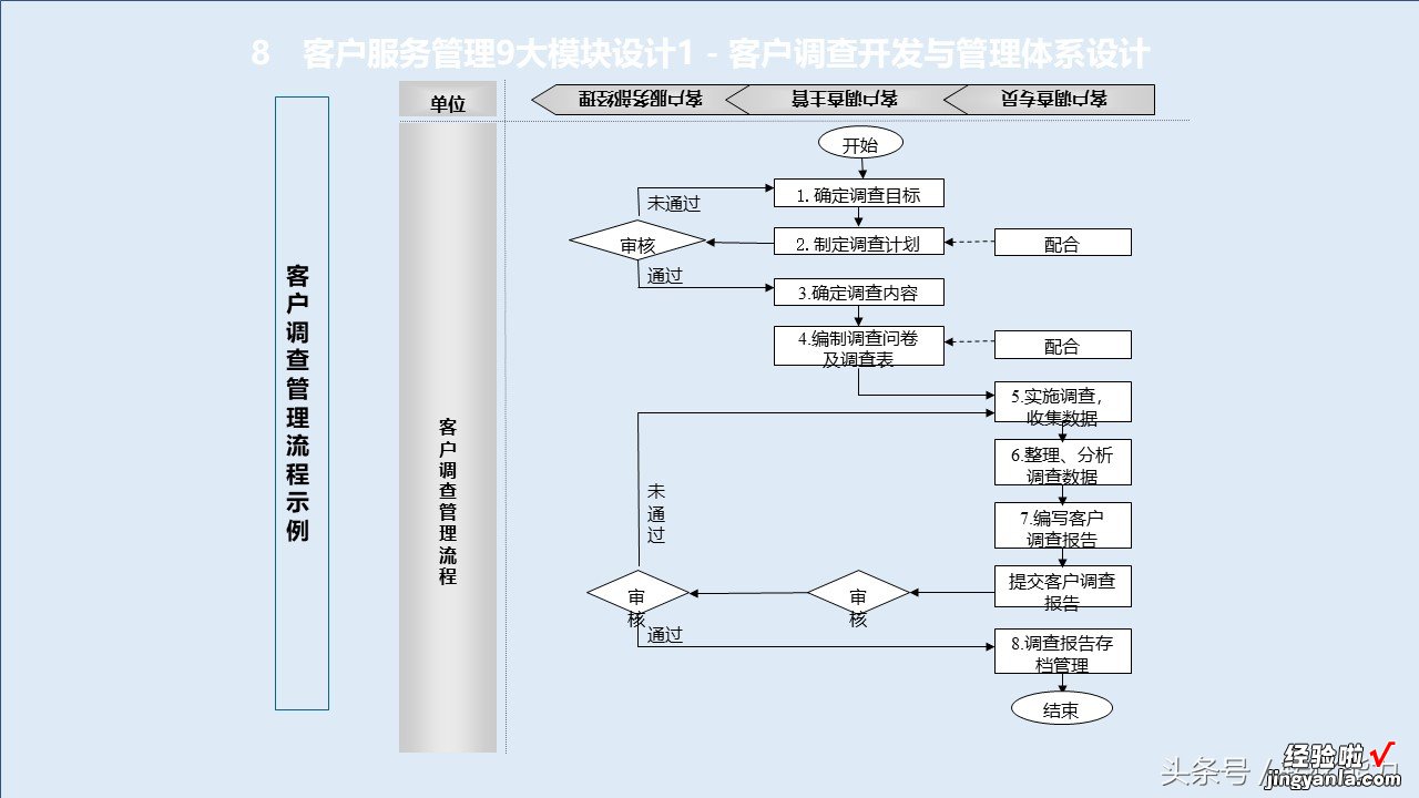 消费升级，服务比产品跟重要，如何构建有竞争力服务体系88页PPT