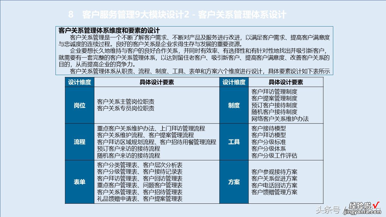 消费升级，服务比产品跟重要，如何构建有竞争力服务体系88页PPT