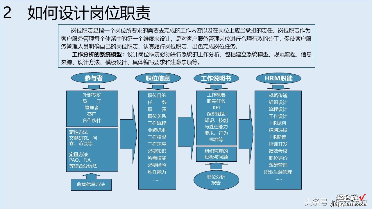 消费升级，服务比产品跟重要，如何构建有竞争力服务体系88页PPT