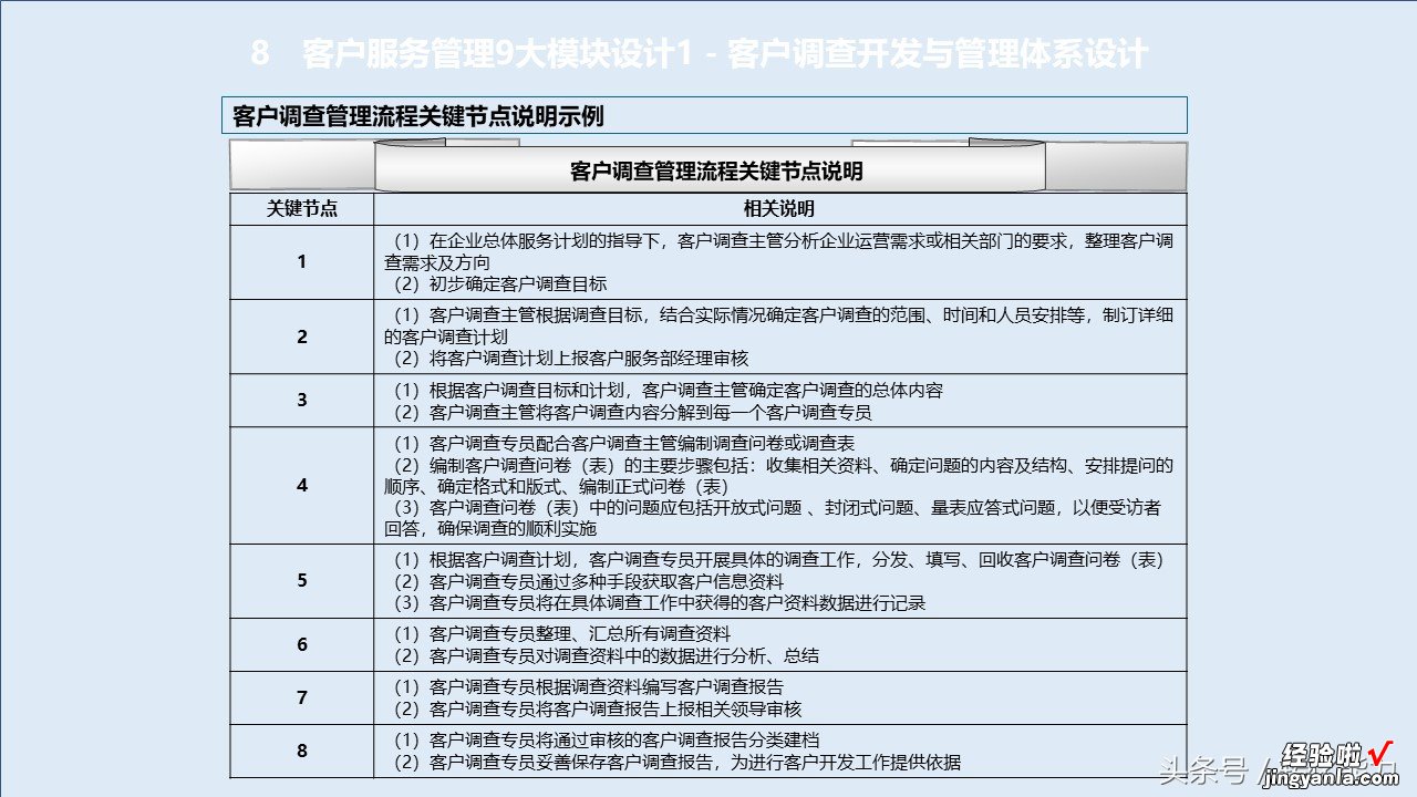 消费升级，服务比产品跟重要，如何构建有竞争力服务体系88页PPT