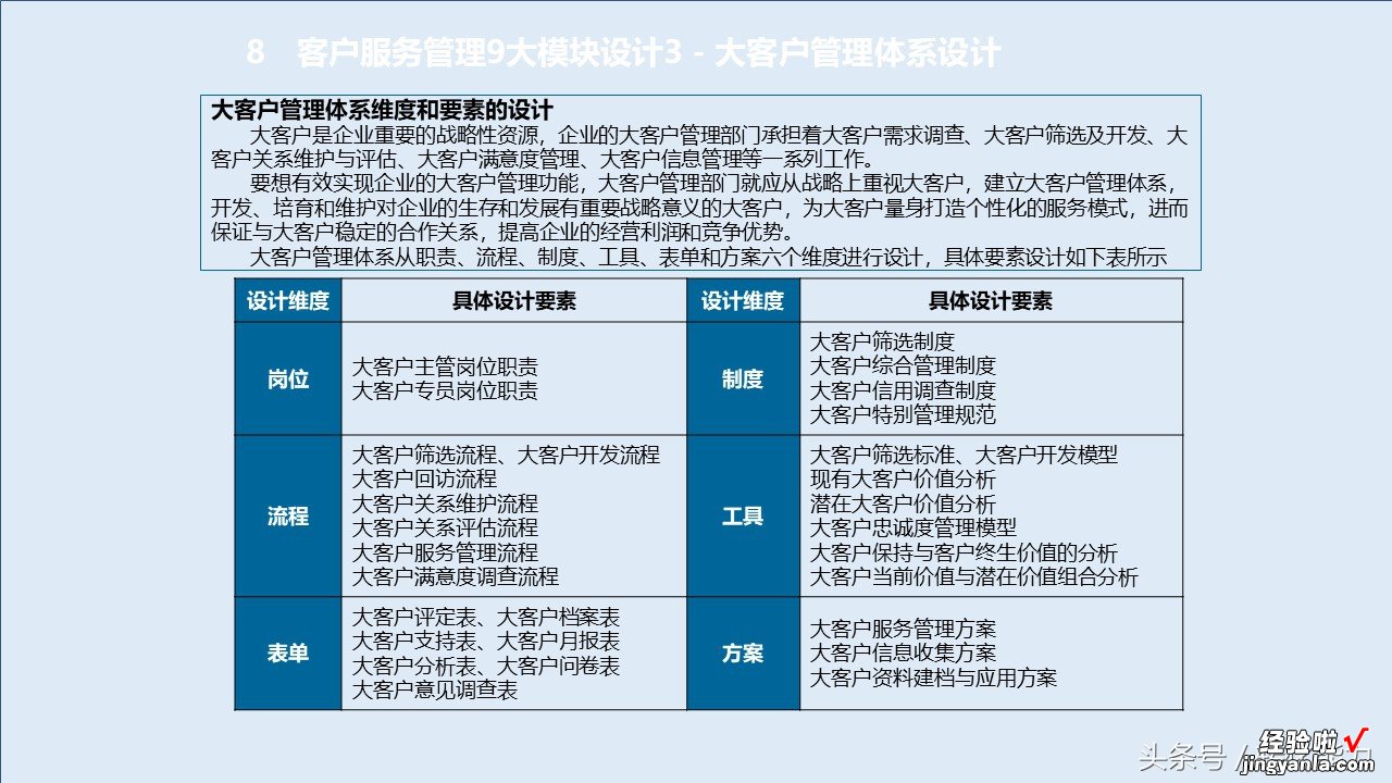 消费升级，服务比产品跟重要，如何构建有竞争力服务体系88页PPT