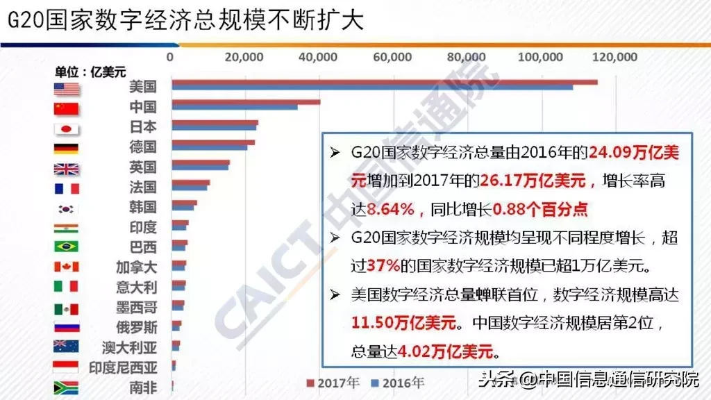 2018 中国信通院发布《G20国家数字经济发展研究报告》（附PPT解读）