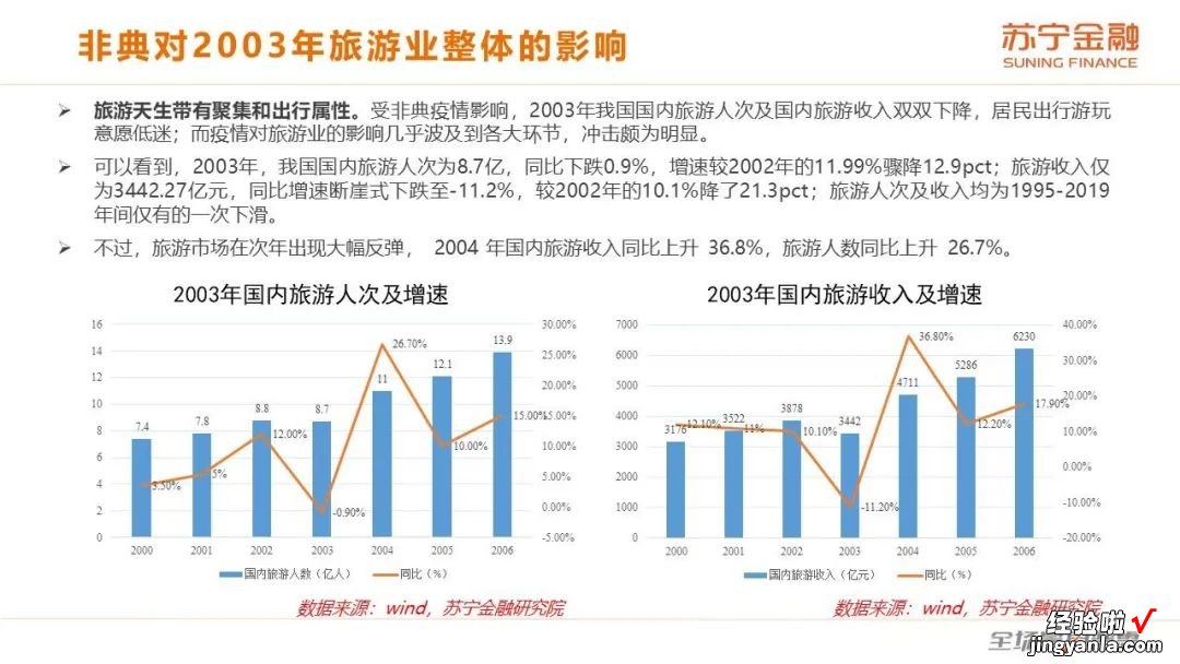 20张PPT说透新冠疫情对旅游业的影响