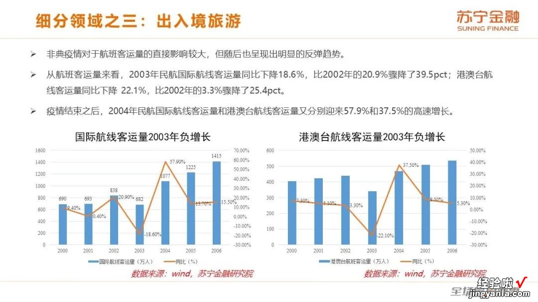 20张PPT说透新冠疫情对旅游业的影响