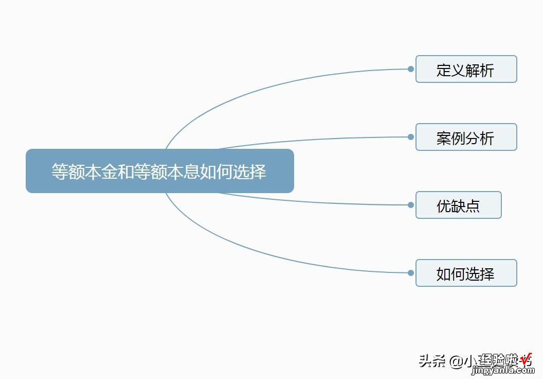 等额本金和等额本息如何计算？关于房贷我们该如何合理选择？