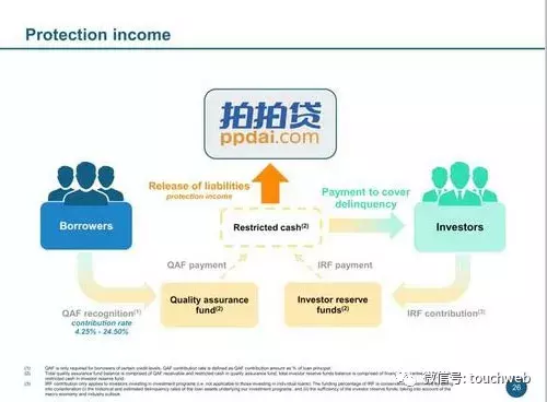 拍拍贷路演PPT曝光：单季净利6.3亿 超过刚上市的趣店