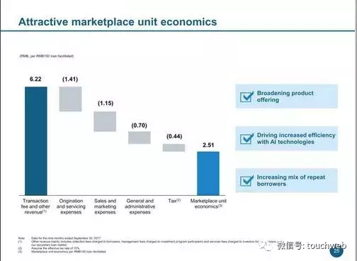 拍拍贷路演PPT曝光：单季净利6.3亿 超过刚上市的趣店