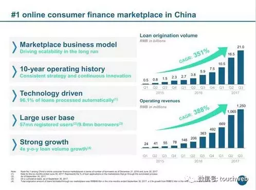 拍拍贷路演PPT曝光：单季净利6.3亿 超过刚上市的趣店