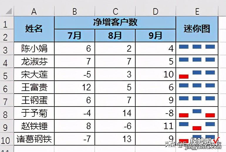 Excel 数据源区域不连续，如何才能成功创建出迷你图？