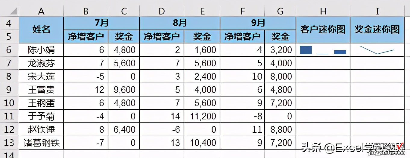 Excel 数据源区域不连续，如何才能成功创建出迷你图？