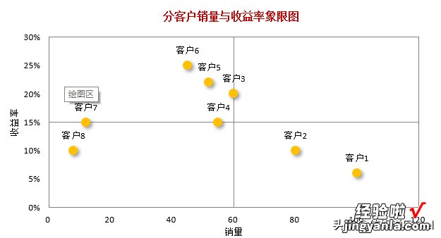 有趣的象限图，不香吗？