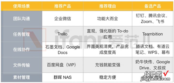 在家办公效率低，你该试试这 16 个协作神器