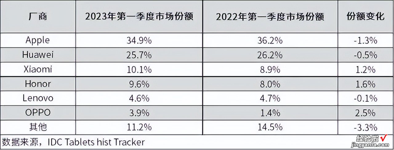 2500元平板怎么选？华为vivo提供了不同思路，特点鲜明一看便知